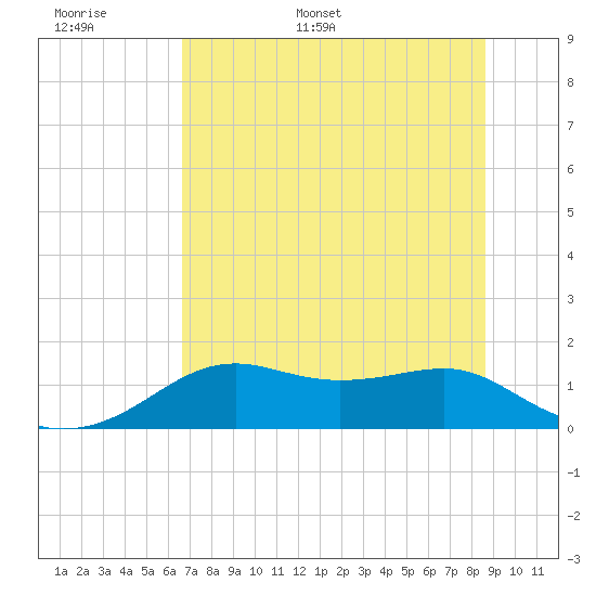 Sikes Cut tide chart for Saturday, June 6, 2026