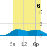 Sikes Cut tide chart for Saturday, June 6, 2026