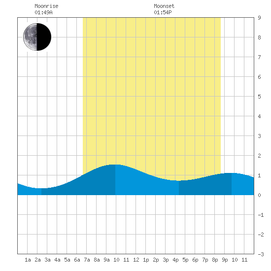 Sikes Cut tide chart for Monday, June 8, 2026