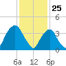 St. George tide chart for Monday, January 25, 2021