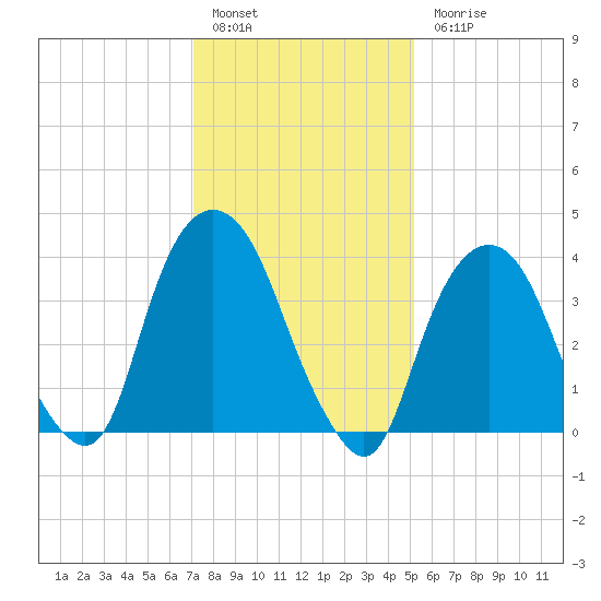 St. George tide chart for Friday, January 29, 2021