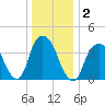 St. George tide chart for Saturday, January 2, 2021