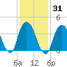 St. George tide chart for Sunday, January 31, 2021