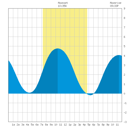 St. George tide chart for Sunday, January 3, 2021