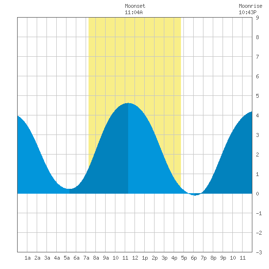 St. George tide chart for Monday, January 4, 2021