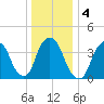 St. George tide chart for Monday, January 4, 2021