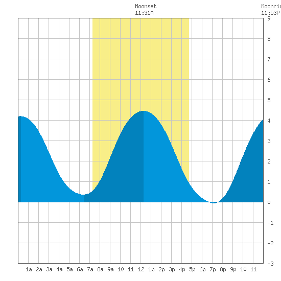 St. George tide chart for Tuesday, January 5, 2021