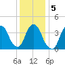 St. George tide chart for Tuesday, January 5, 2021