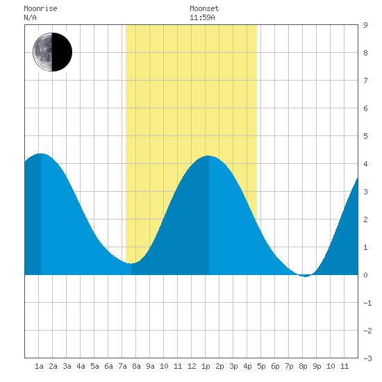 St. George tide chart for Wednesday, January 6, 2021