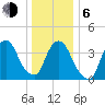 St. George tide chart for Wednesday, January 6, 2021