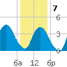 St. George tide chart for Thursday, January 7, 2021