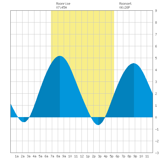 St. George tide chart for Friday, February 12, 2021