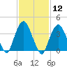 St. George tide chart for Friday, February 12, 2021