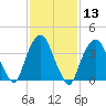 St. George tide chart for Saturday, February 13, 2021