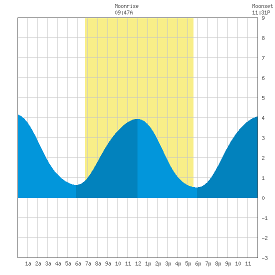 St. George tide chart for Wednesday, February 17, 2021