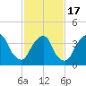 St. George tide chart for Wednesday, February 17, 2021