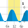 St. George tide chart for Monday, February 1, 2021