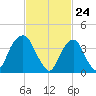 St. George tide chart for Wednesday, February 24, 2021