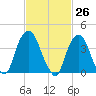 St. George tide chart for Friday, February 26, 2021