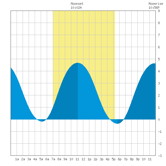 St. George tide chart for Tuesday, February 2, 2021