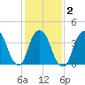 St. George tide chart for Tuesday, February 2, 2021