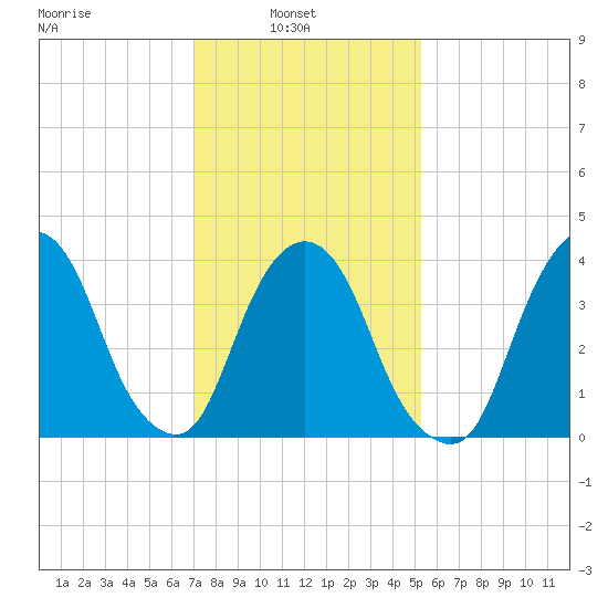 St. George tide chart for Wednesday, February 3, 2021