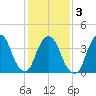 St. George tide chart for Wednesday, February 3, 2021