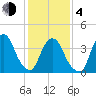 St. George tide chart for Thursday, February 4, 2021