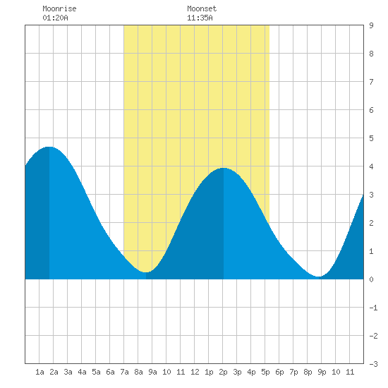 St. George tide chart for Friday, February 5, 2021