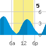 St. George tide chart for Friday, February 5, 2021