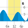 St. George tide chart for Saturday, February 6, 2021