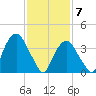 St. George tide chart for Sunday, February 7, 2021