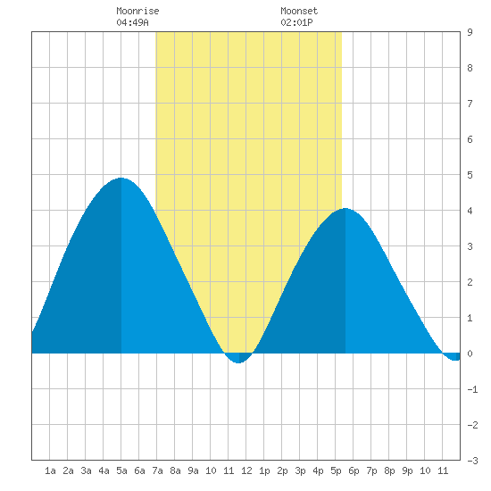 St. George tide chart for Monday, February 8, 2021