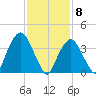 St. George tide chart for Monday, February 8, 2021