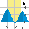 St. George tide chart for Tuesday, February 9, 2021