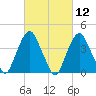 St. George tide chart for Friday, March 12, 2021