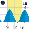 St. George tide chart for Saturday, March 13, 2021