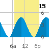 St. George tide chart for Monday, March 15, 2021