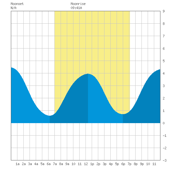 St. George tide chart for Thursday, March 18, 2021