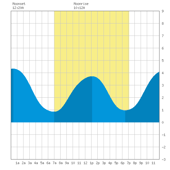 St. George tide chart for Friday, March 19, 2021