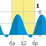 St. George tide chart for Monday, March 1, 2021