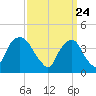 St. George tide chart for Wednesday, March 24, 2021