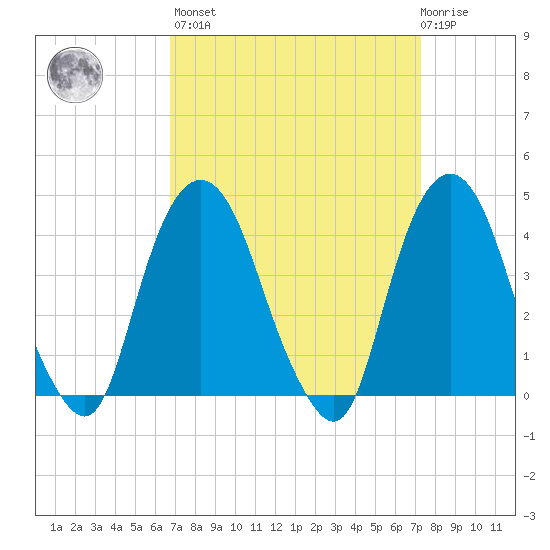 St. George tide chart for Sunday, March 28, 2021