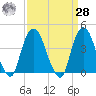 St. George tide chart for Sunday, March 28, 2021