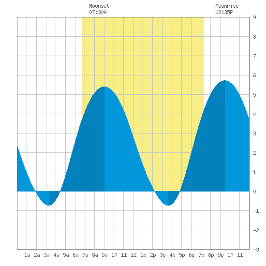 St. George tide chart for Monday, March 29, 2021