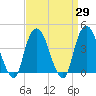 St. George tide chart for Monday, March 29, 2021