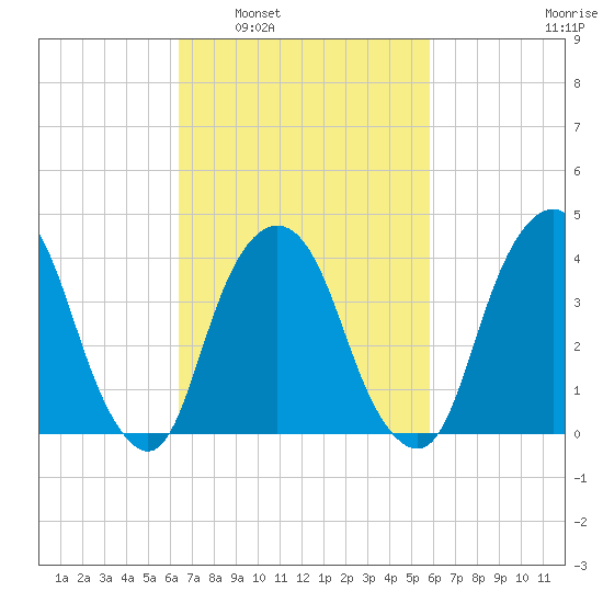 St. George tide chart for Wednesday, March 3, 2021