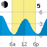 St. George tide chart for Friday, March 5, 2021