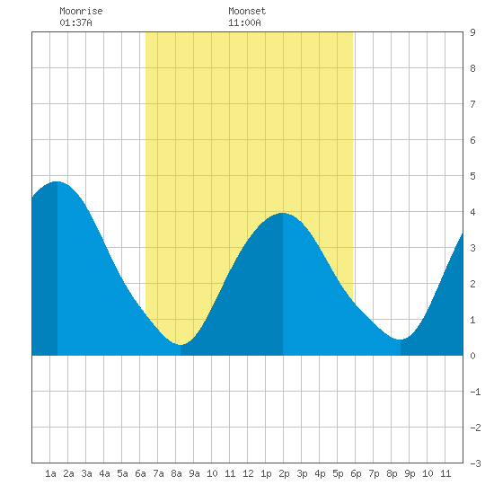 St. George tide chart for Saturday, March 6, 2021