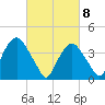 St. George tide chart for Monday, March 8, 2021